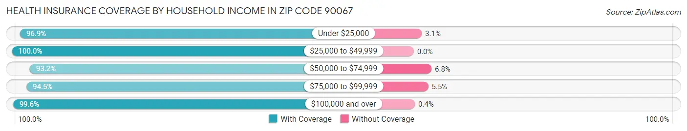 Health Insurance Coverage by Household Income in Zip Code 90067