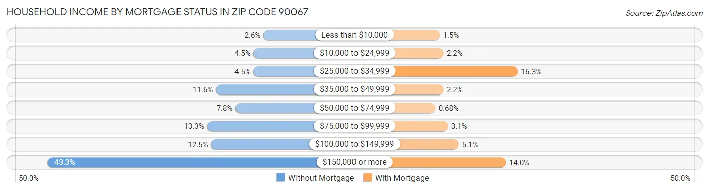 Household Income by Mortgage Status in Zip Code 90067