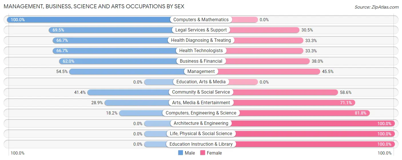 Management, Business, Science and Arts Occupations by Sex in Zip Code 90067