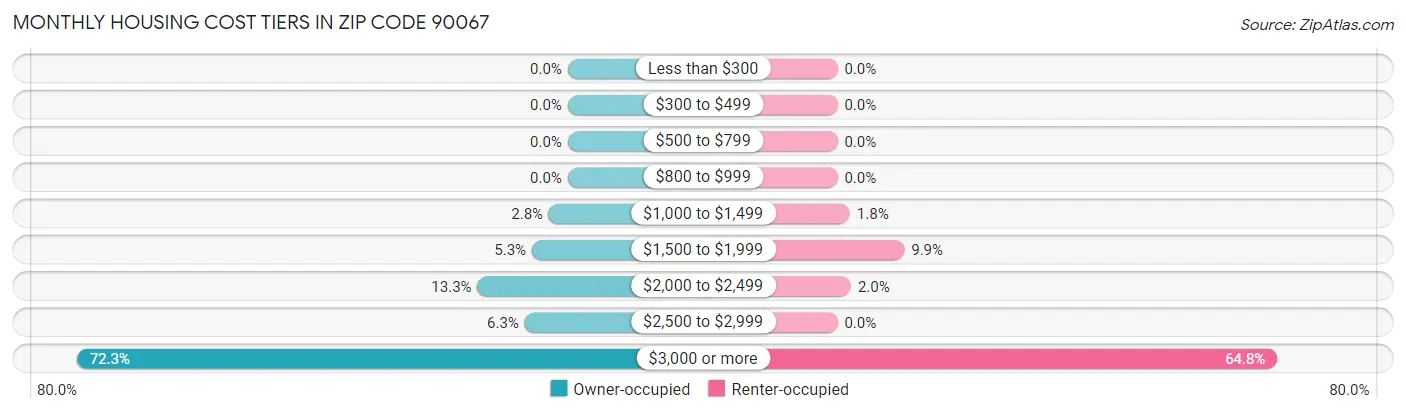 Monthly Housing Cost Tiers in Zip Code 90067