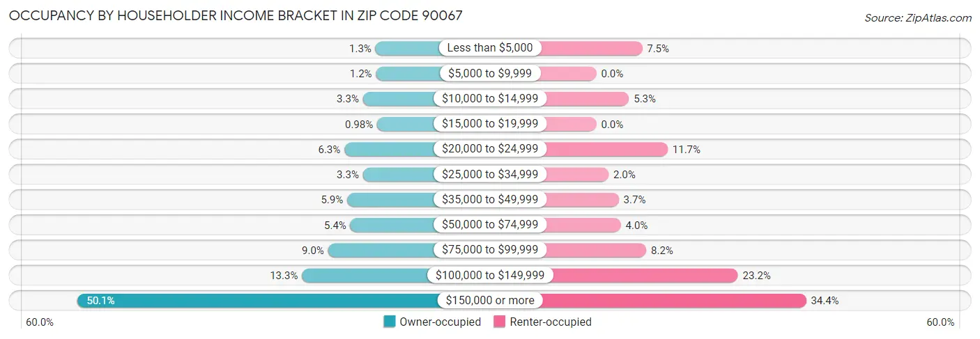 Occupancy by Householder Income Bracket in Zip Code 90067