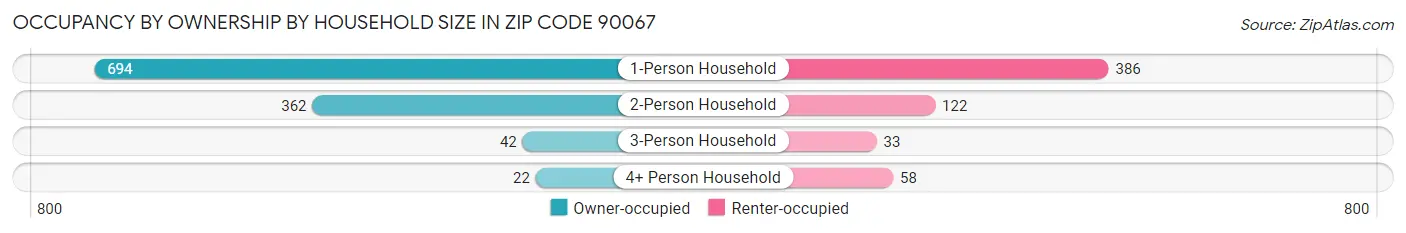 Occupancy by Ownership by Household Size in Zip Code 90067