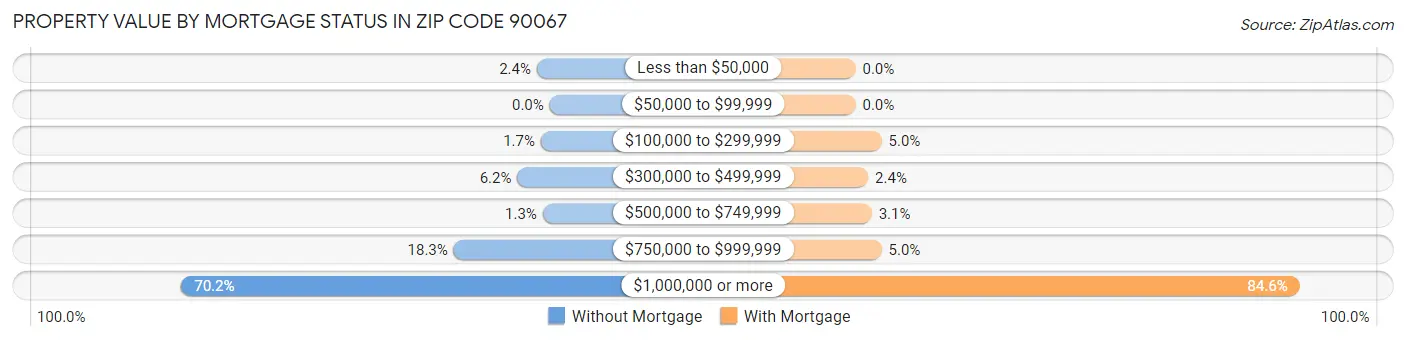 Property Value by Mortgage Status in Zip Code 90067