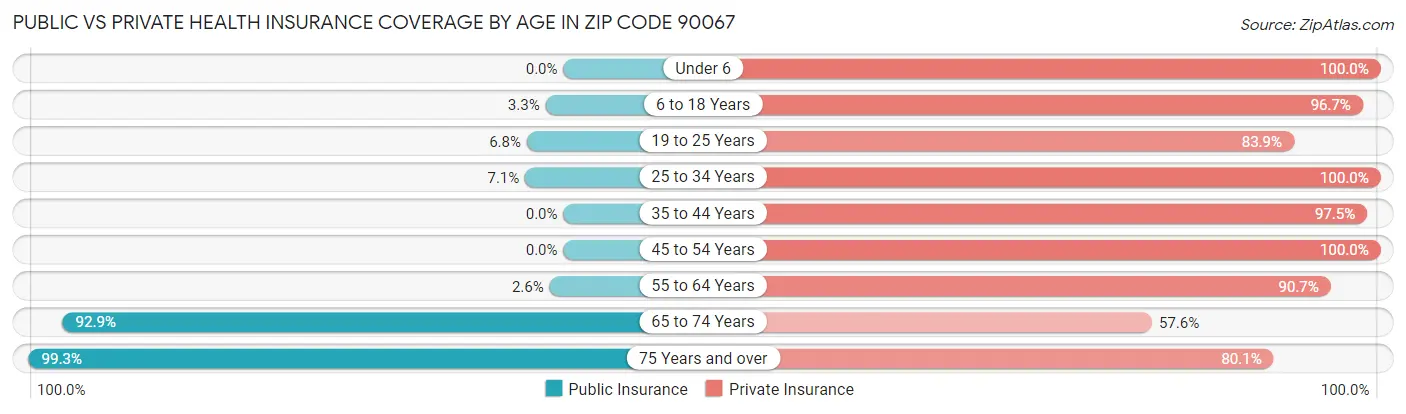 Public vs Private Health Insurance Coverage by Age in Zip Code 90067