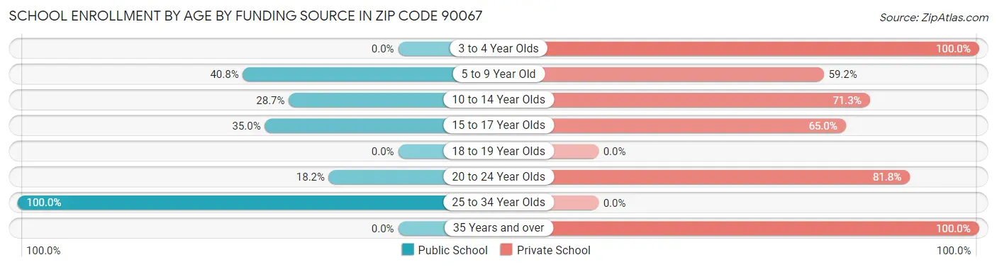 School Enrollment by Age by Funding Source in Zip Code 90067