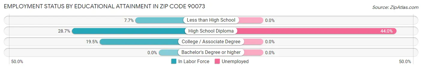 Employment Status by Educational Attainment in Zip Code 90073
