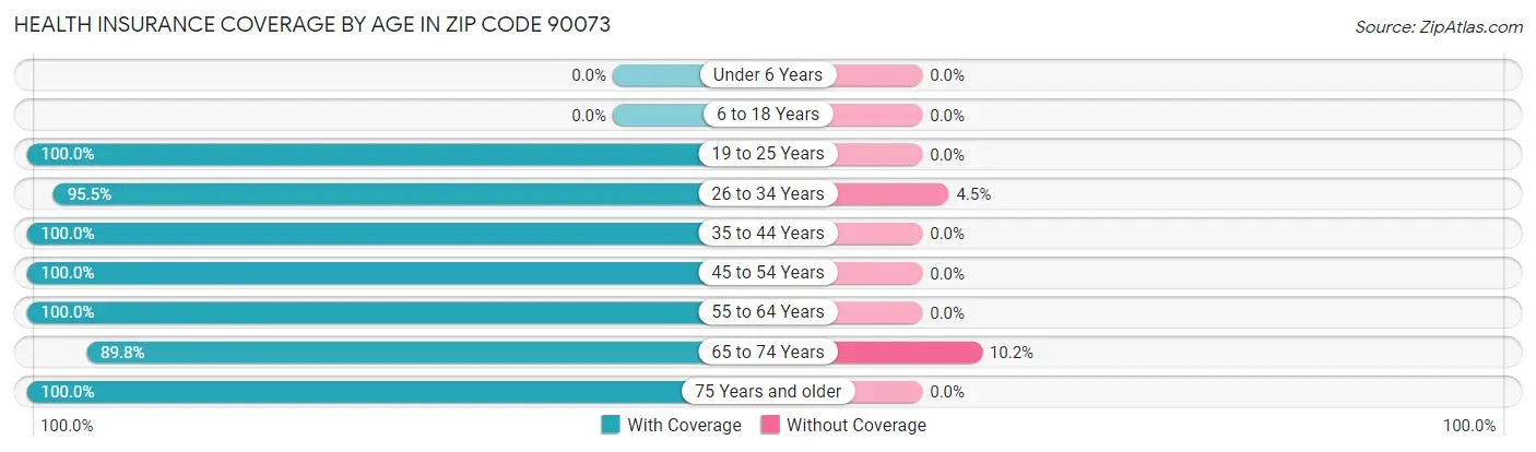 Health Insurance Coverage by Age in Zip Code 90073