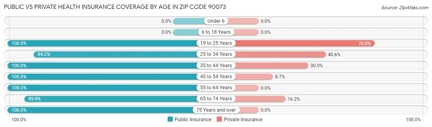 Public vs Private Health Insurance Coverage by Age in Zip Code 90073