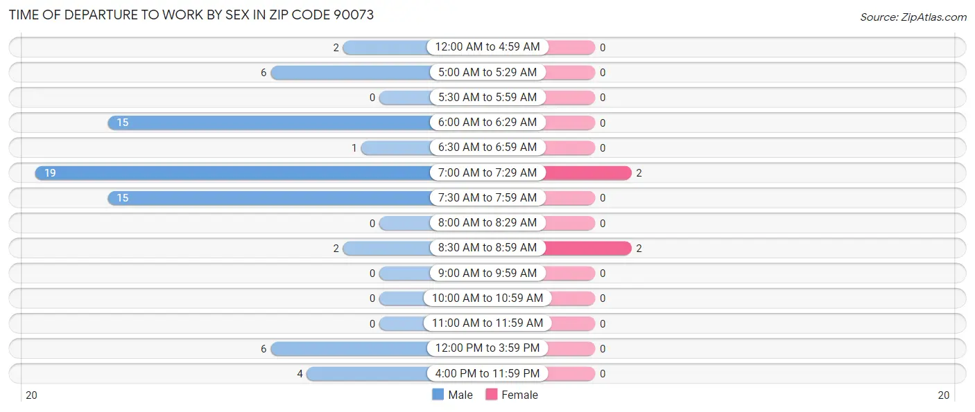 Time of Departure to Work by Sex in Zip Code 90073