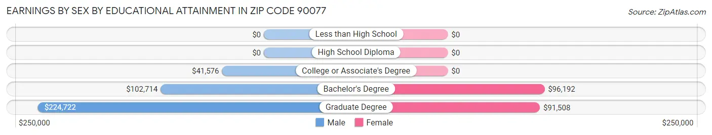 Earnings by Sex by Educational Attainment in Zip Code 90077