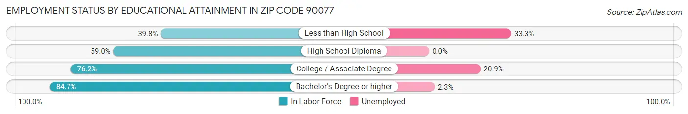 Employment Status by Educational Attainment in Zip Code 90077