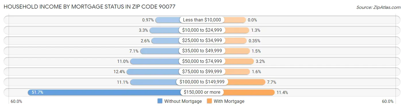 Household Income by Mortgage Status in Zip Code 90077