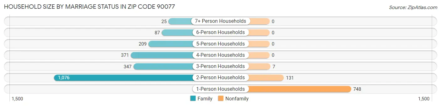 Household Size by Marriage Status in Zip Code 90077