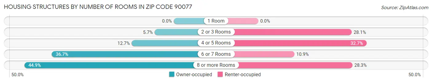 Housing Structures by Number of Rooms in Zip Code 90077