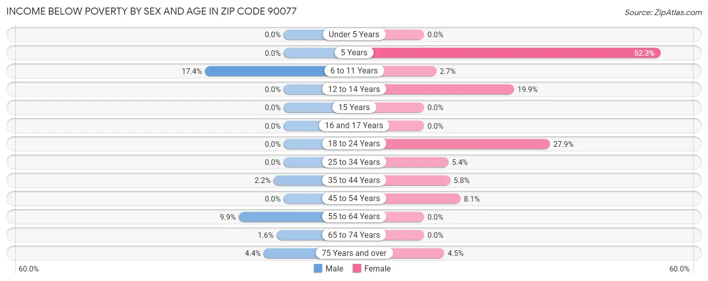 Income Below Poverty by Sex and Age in Zip Code 90077