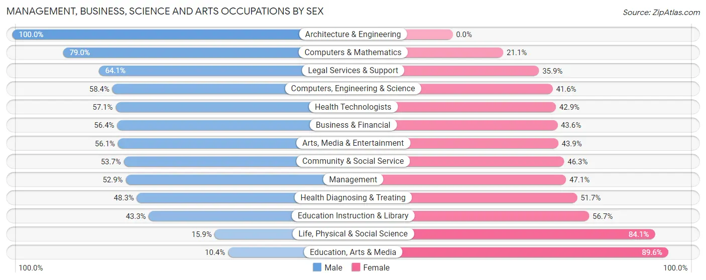 Management, Business, Science and Arts Occupations by Sex in Zip Code 90077