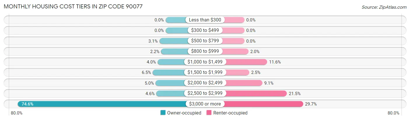 Monthly Housing Cost Tiers in Zip Code 90077