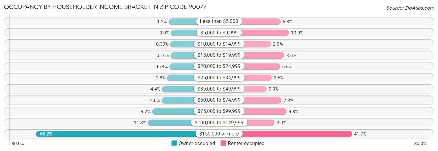 Occupancy by Householder Income Bracket in Zip Code 90077
