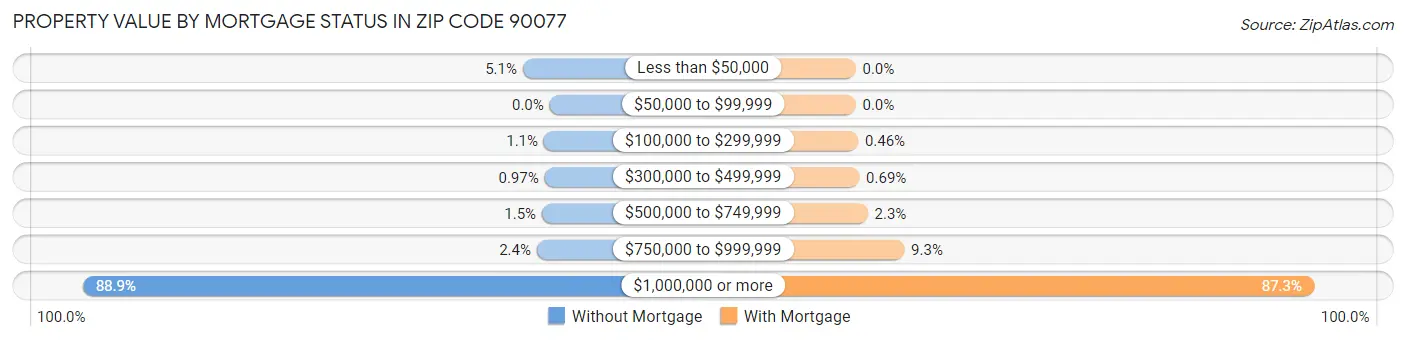 Property Value by Mortgage Status in Zip Code 90077