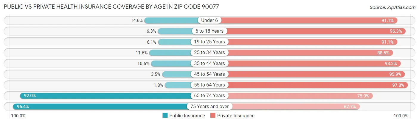Public vs Private Health Insurance Coverage by Age in Zip Code 90077