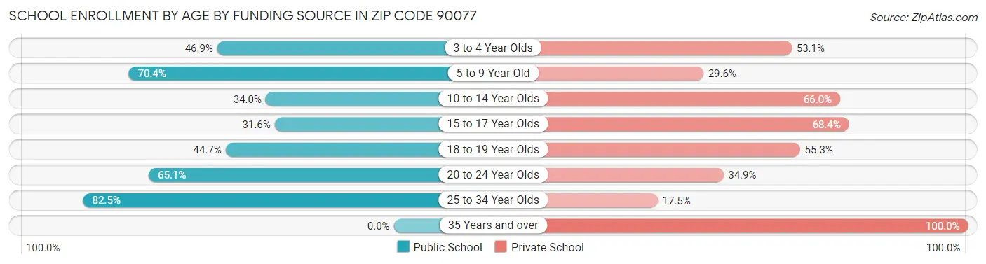 School Enrollment by Age by Funding Source in Zip Code 90077