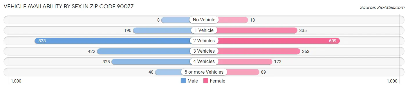 Vehicle Availability by Sex in Zip Code 90077
