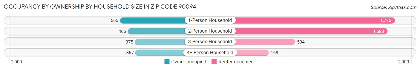 Occupancy by Ownership by Household Size in Zip Code 90094