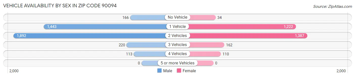Vehicle Availability by Sex in Zip Code 90094