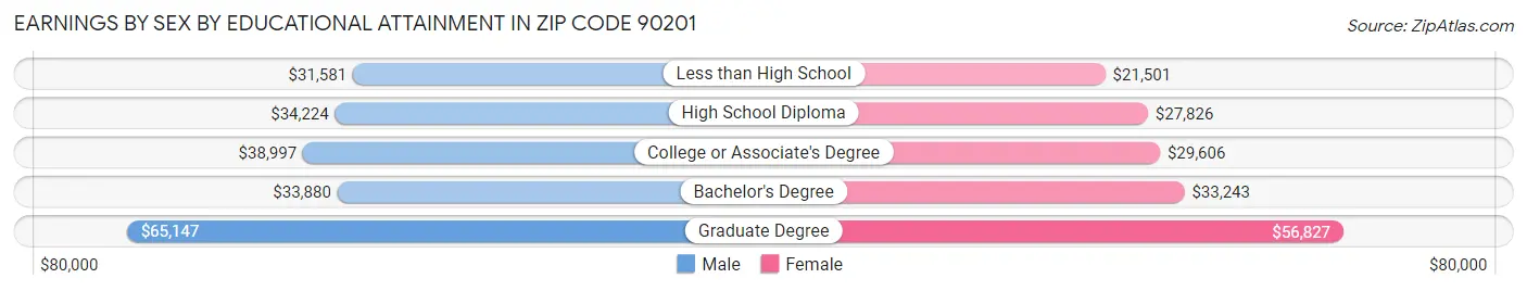 Earnings by Sex by Educational Attainment in Zip Code 90201