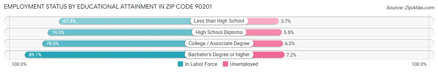 Employment Status by Educational Attainment in Zip Code 90201