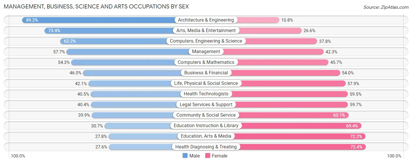 Management, Business, Science and Arts Occupations by Sex in Zip Code 90201