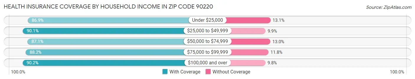 Health Insurance Coverage by Household Income in Zip Code 90220