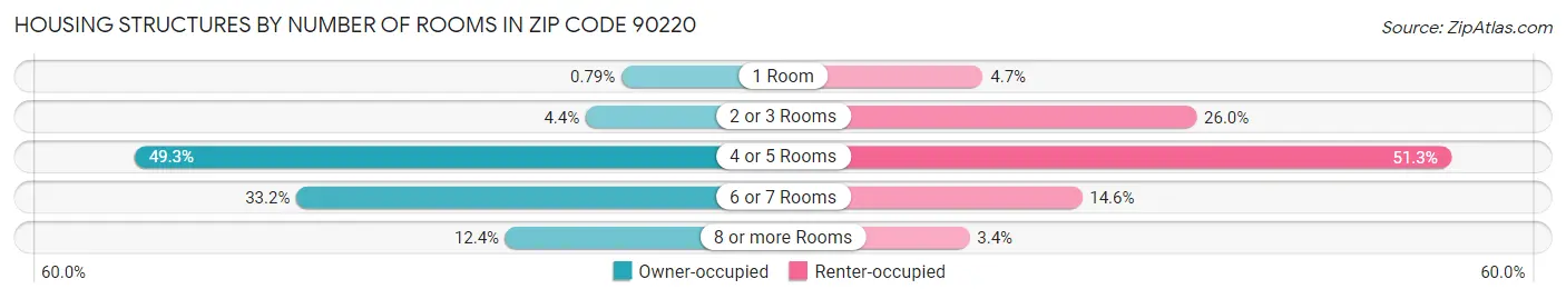 Housing Structures by Number of Rooms in Zip Code 90220