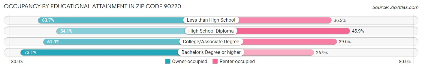 Occupancy by Educational Attainment in Zip Code 90220