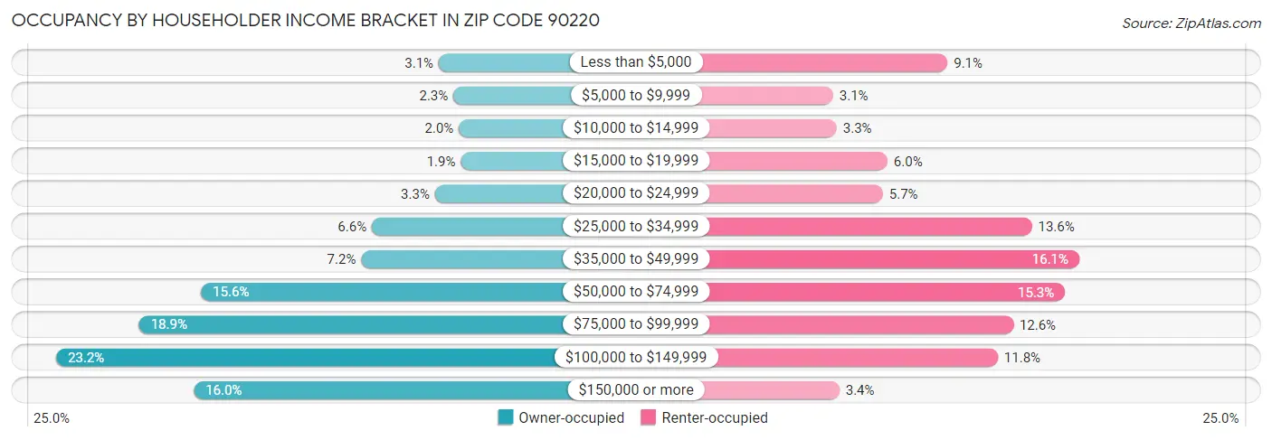 Occupancy by Householder Income Bracket in Zip Code 90220