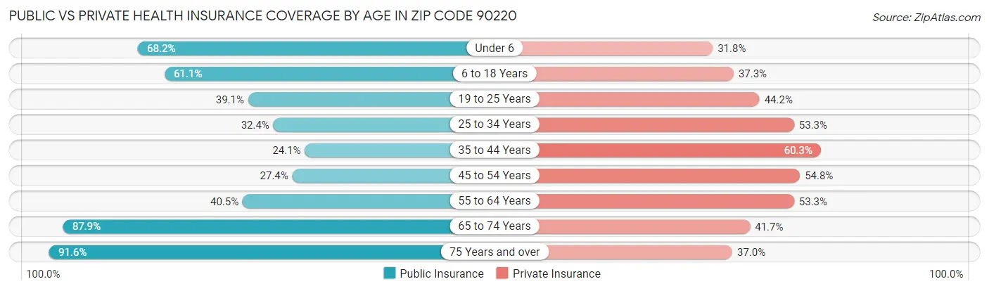 Public vs Private Health Insurance Coverage by Age in Zip Code 90220