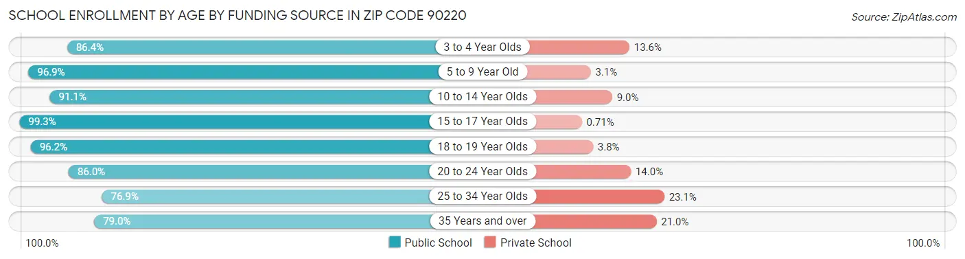 School Enrollment by Age by Funding Source in Zip Code 90220