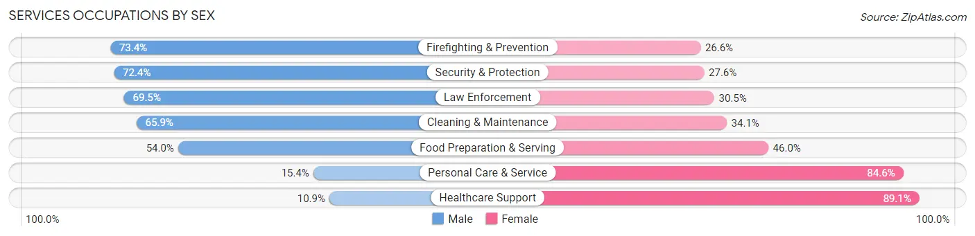 Services Occupations by Sex in Zip Code 90220