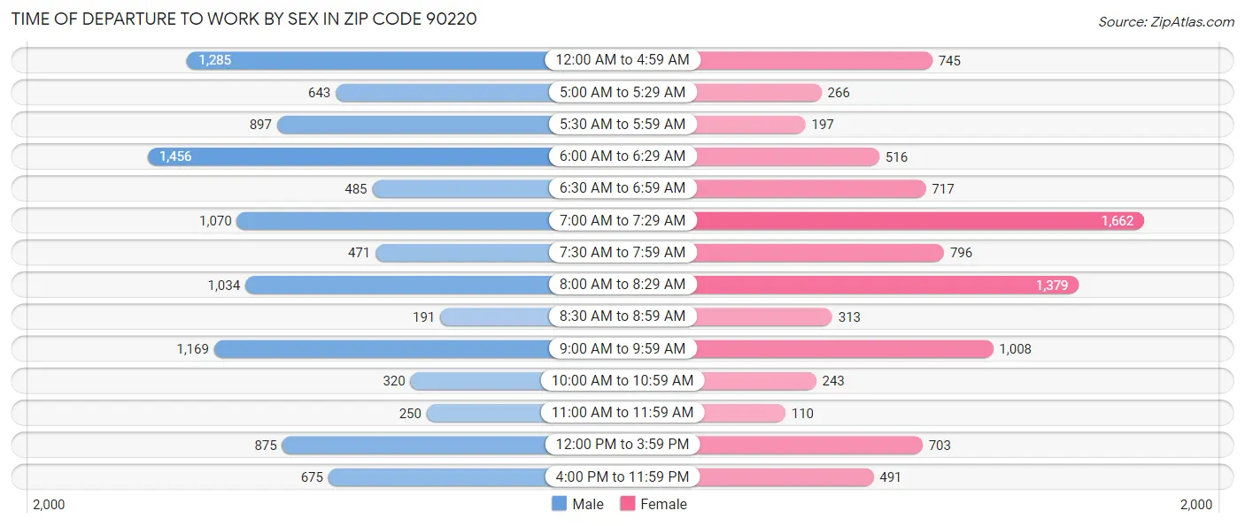 Time of Departure to Work by Sex in Zip Code 90220