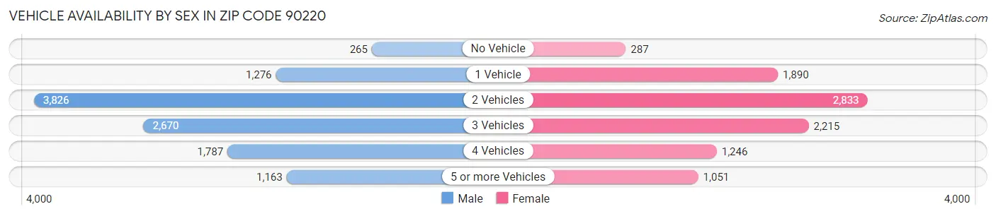 Vehicle Availability by Sex in Zip Code 90220