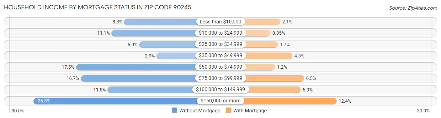 Household Income by Mortgage Status in Zip Code 90245