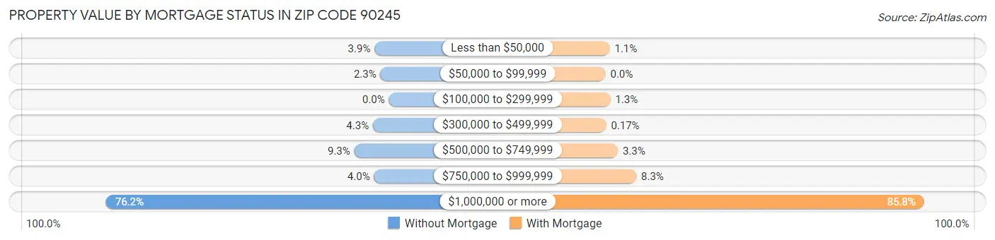 Property Value by Mortgage Status in Zip Code 90245