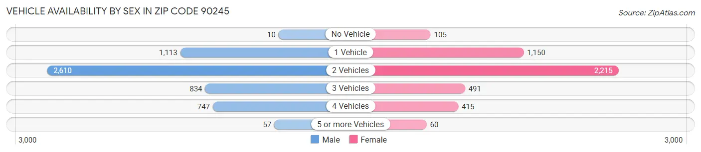 Vehicle Availability by Sex in Zip Code 90245