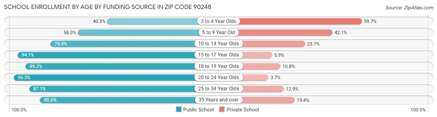 School Enrollment by Age by Funding Source in Zip Code 90248