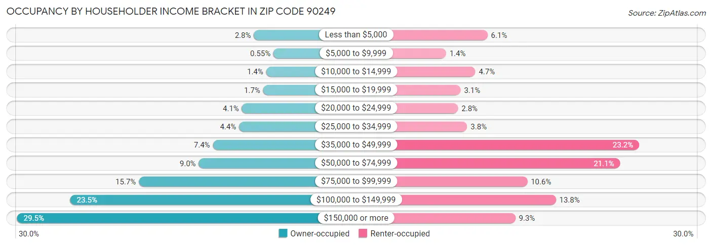 Occupancy by Householder Income Bracket in Zip Code 90249
