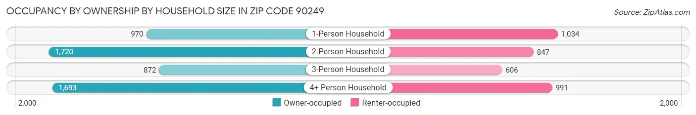 Occupancy by Ownership by Household Size in Zip Code 90249