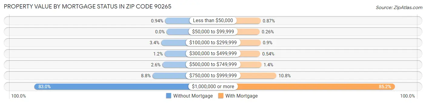 Property Value by Mortgage Status in Zip Code 90265