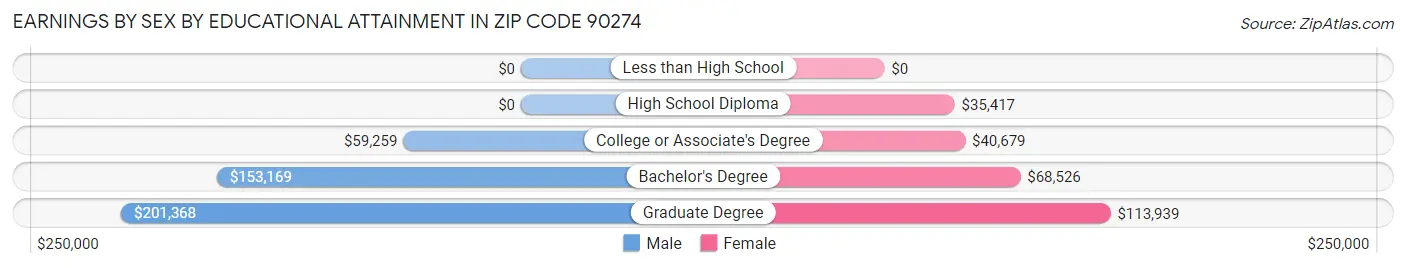 Earnings by Sex by Educational Attainment in Zip Code 90274