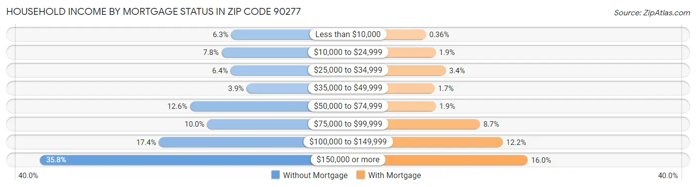 Household Income by Mortgage Status in Zip Code 90277