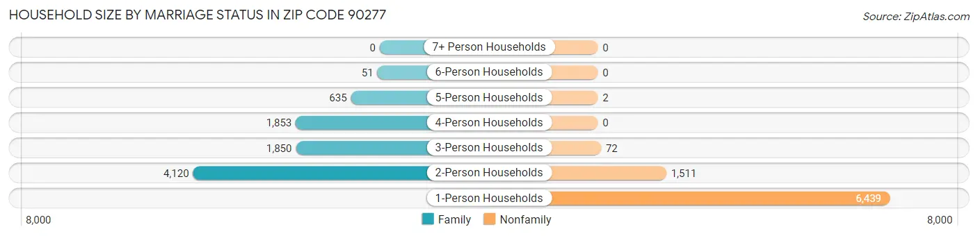 Household Size by Marriage Status in Zip Code 90277